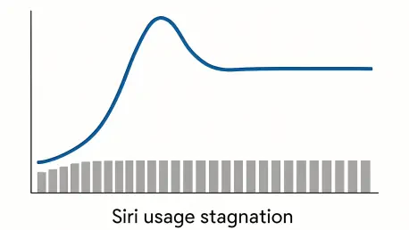Siri Usage Stagnant After Seven Years Despite Upgrade Hype